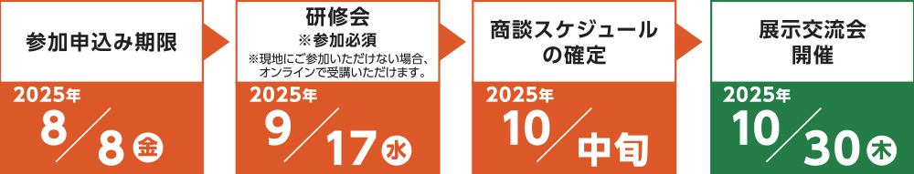 マッチング・展示交流会までのスケジュール